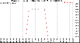 Milwaukee Weather Evapotranspiration<br>per Hour<br>(Inches 24 Hours)