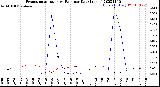 Milwaukee Weather Evapotranspiration<br>vs Rain per Day<br>(Inches)