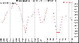 Milwaukee Weather Evapotranspiration<br>per Day (Inches)