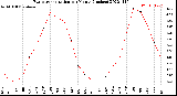 Milwaukee Weather Evapotranspiration<br>per Month (Inches)