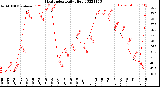 Milwaukee Weather Heat Index<br>Daily High