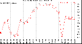 Milwaukee Weather Heat Index<br>(24 Hours)