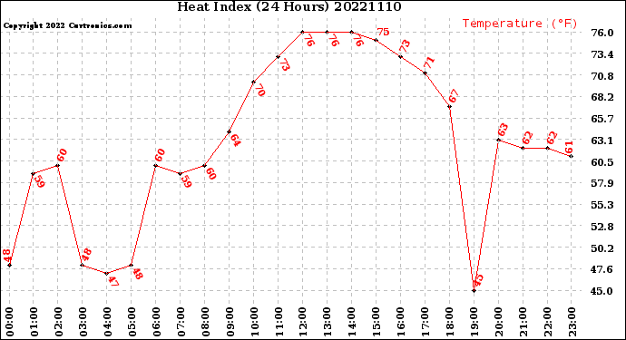 Milwaukee Weather Heat Index<br>(24 Hours)