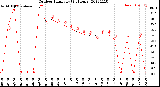 Milwaukee Weather Outdoor Humidity<br>(24 Hours)