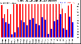 Milwaukee Weather Outdoor Humidity<br>Daily High/Low