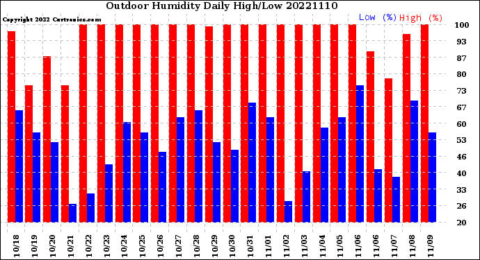 Milwaukee Weather Outdoor Humidity<br>Daily High/Low