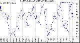 Milwaukee Weather Outdoor Humidity<br>Daily Low