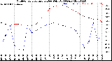 Milwaukee Weather Outdoor Temperature<br>vs Dew Point<br>(24 Hours)