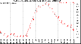 Milwaukee Weather Outdoor Temperature<br>per Hour<br>(24 Hours)