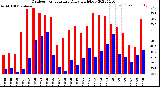 Milwaukee Weather Outdoor Temperature<br>Daily High/Low