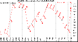 Milwaukee Weather Outdoor Temperature<br>Daily High