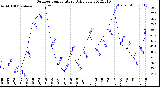 Milwaukee Weather Outdoor Temperature<br>Daily Low