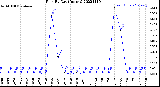 Milwaukee Weather Rain<br>By Day<br>(Inches)