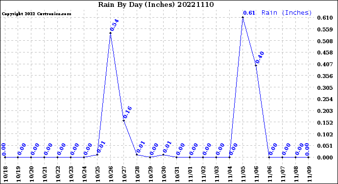 Milwaukee Weather Rain<br>By Day<br>(Inches)