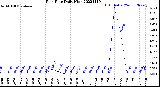 Milwaukee Weather Rain Rate<br>Daily High