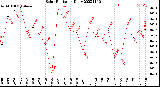 Milwaukee Weather Solar Radiation<br>Daily