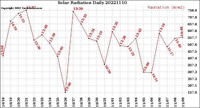 Milwaukee Weather Solar Radiation<br>Daily