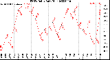 Milwaukee Weather THSW Index<br>Daily High