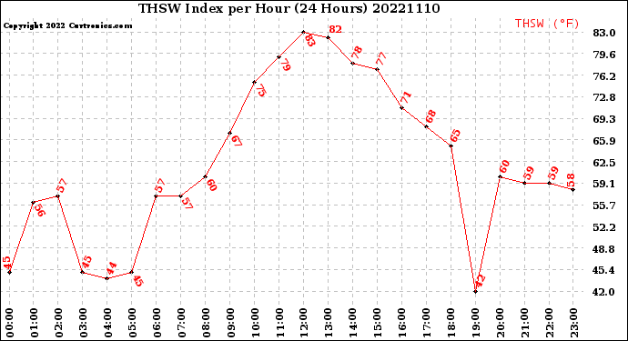 Milwaukee Weather THSW Index<br>per Hour<br>(24 Hours)