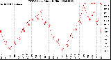 Milwaukee Weather THSW Index<br>Monthly High