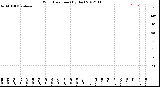 Milwaukee Weather Wind Direction<br>(By Day)