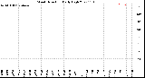 Milwaukee Weather Wind Direction<br>Daily High