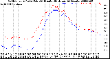 Milwaukee Weather Outdoor Temp / Dew Point<br>by Minute<br>(24 Hours) (Alternate)