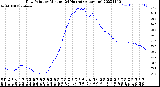 Milwaukee Weather Dew Point<br>by Minute<br>(24 Hours) (Alternate)