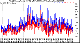 Milwaukee Weather Wind Speed/Gusts<br>by Minute<br>(24 Hours) (Alternate)