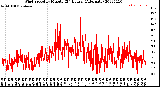 Milwaukee Weather Wind Speed<br>by Minute<br>(24 Hours) (Alternate)