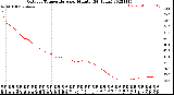 Milwaukee Weather Outdoor Temperature<br>per Minute<br>(24 Hours)