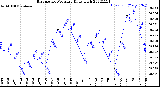 Milwaukee Weather Barometric Pressure<br>Daily High