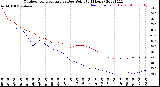 Milwaukee Weather Outdoor Temperature<br>vs Dew Point<br>(24 Hours)