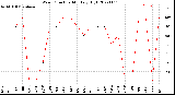 Milwaukee Weather Wind Direction<br>Monthly High