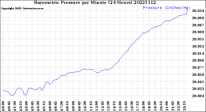 Milwaukee Weather Barometric Pressure<br>per Minute<br>(24 Hours)