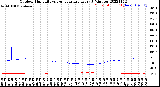 Milwaukee Weather Outdoor Humidity<br>vs Temperature<br>Every 5 Minutes