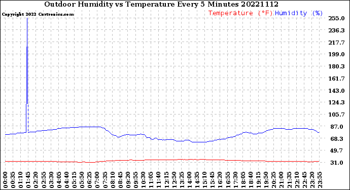 Milwaukee Weather Outdoor Humidity<br>vs Temperature<br>Every 5 Minutes