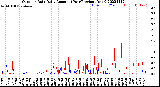 Milwaukee Weather Outdoor Rain<br>Daily Amount<br>(Past/Previous Year)