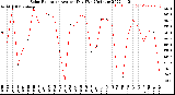 Milwaukee Weather Solar Radiation<br>Avg per Day W/m2/minute