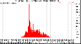 Milwaukee Weather Solar Radiation<br>per Minute<br>(24 Hours)