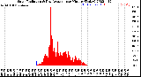 Milwaukee Weather Solar Radiation<br>& Day Average<br>per Minute<br>(Today)