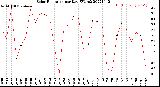 Milwaukee Weather Solar Radiation<br>per Day KW/m2