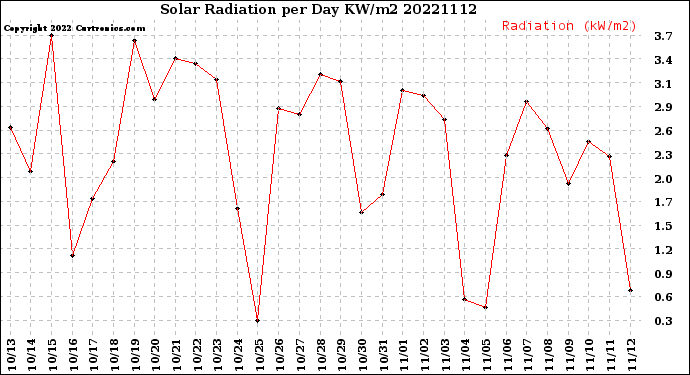 Milwaukee Weather Solar Radiation<br>per Day KW/m2