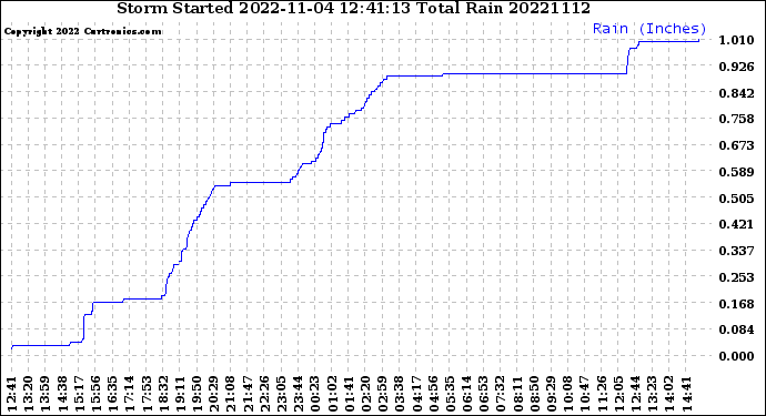 Milwaukee Weather Storm<br>Started 2022-11-04 12:41:13<br>Total Rain