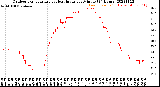 Milwaukee Weather Outdoor Temperature<br>vs Heat Index<br>per Minute<br>(24 Hours)