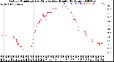 Milwaukee Weather Outdoor Temperature<br>vs Wind Chill<br>per Minute<br>(24 Hours)