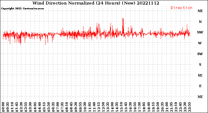 Milwaukee Weather Wind Direction<br>Normalized<br>(24 Hours) (New)