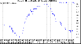 Milwaukee Weather Wind Chill<br>per Minute<br>(24 Hours)