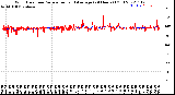 Milwaukee Weather Wind Direction<br>Normalized and Average<br>(24 Hours) (Old)