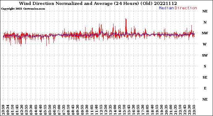 Milwaukee Weather Wind Direction<br>Normalized and Average<br>(24 Hours) (Old)